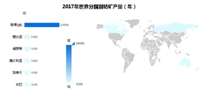 世界各國鈷礦儲(chǔ)量.png